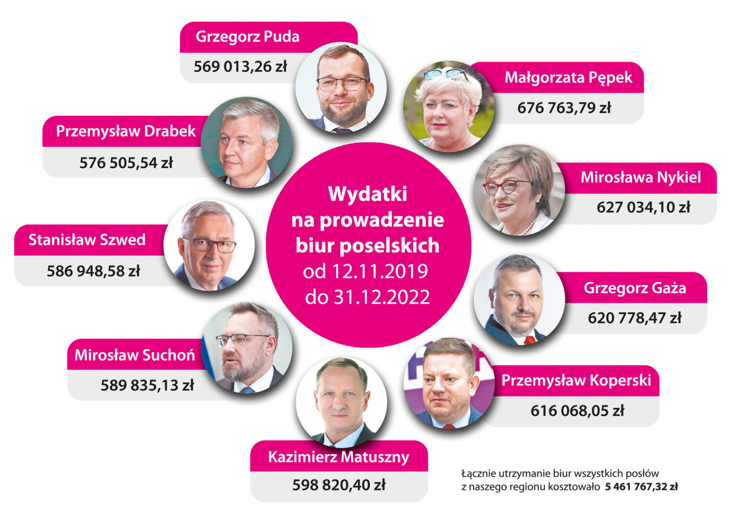 beskidzka24.pl – Rozrzutny jak poseł? Oto, kto jest najlepszym pracodawcą i najemcą, a kto największym gadżeciarzem i florystą!