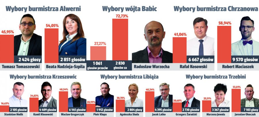 przelom.pl – Rady przewietrzone, nie wszyscy burmistrzowie wybrani
